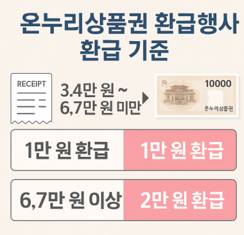 온누리상품권 환급행사 환급 기준