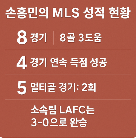 손흥민의 MLS 성적 현황